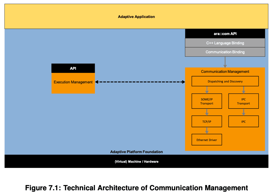 【AUTOSAR】Specification of Communication Management（R21-11）を読んでみる（7.1章）