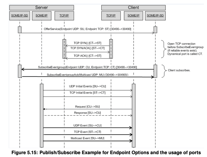 【AUTOSAR】SOME/IP Service Discovery Protocol Specification（R22-11）を読んでみる